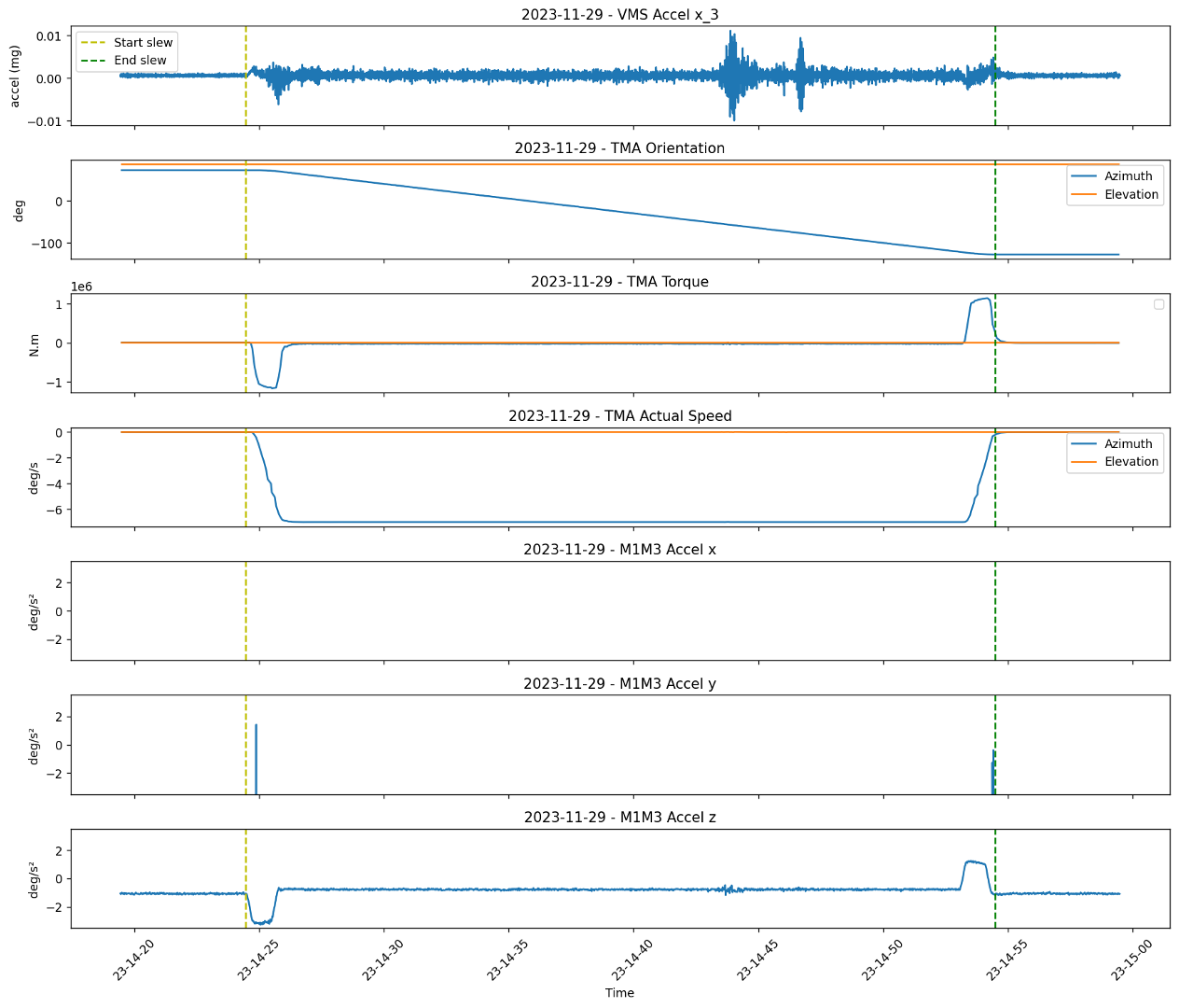 _images/20231129_MTM1M3_vibration.png