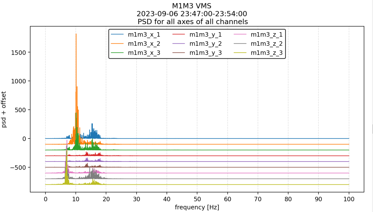 earthquake_psd_channels